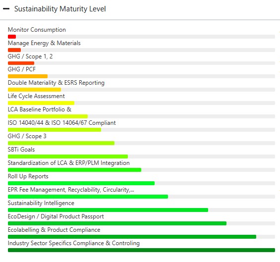 Stopnja ESG zrelosti